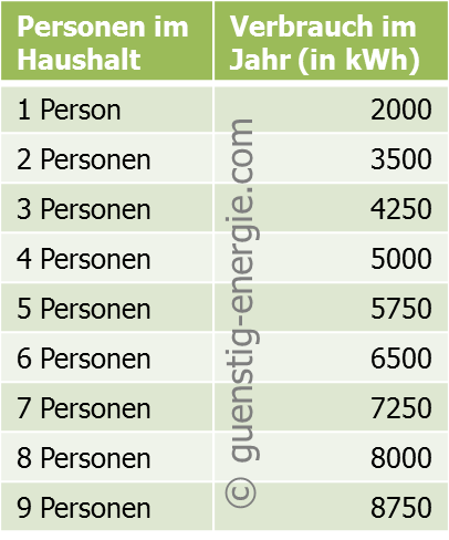 Stromverbrauch im Jahr Familie